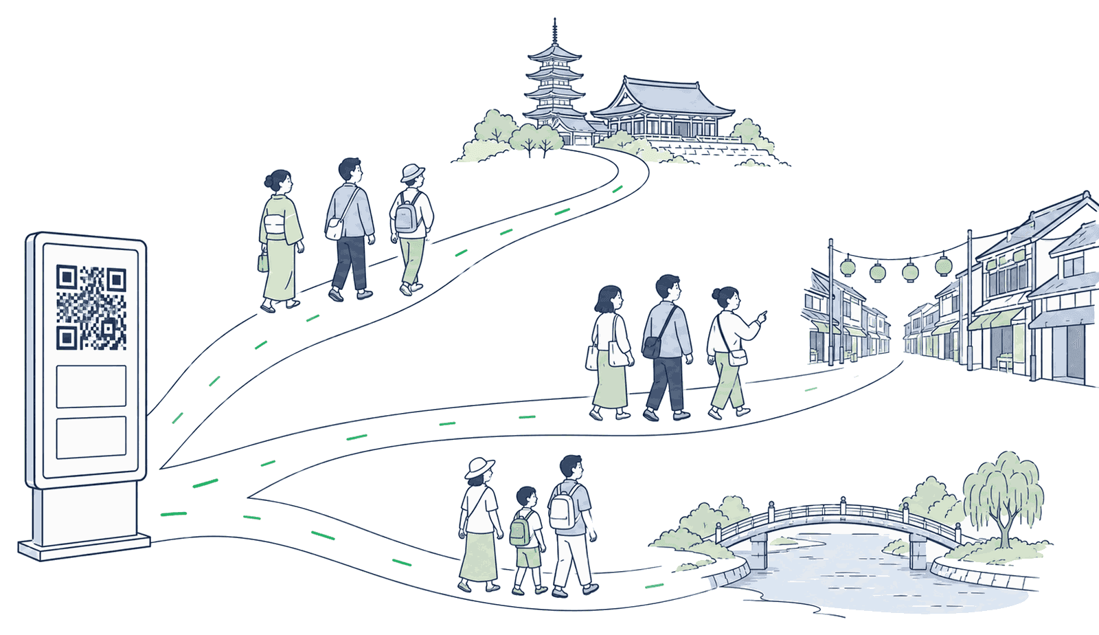 1枚のQR付き案内板から3方向に道が分かれ、それぞれ寺社・商店街・川辺へ来訪者が歩いていくイラスト